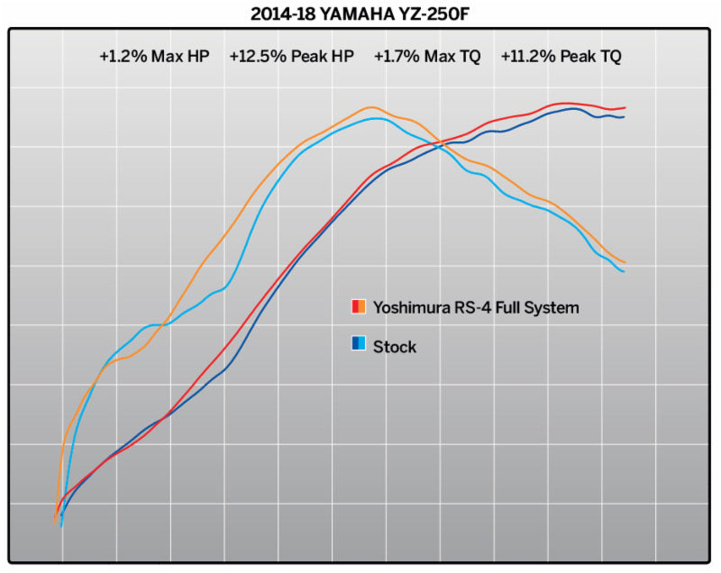 Sistem complet de evacuare YOSHIMURA RS4 Signature Serie - Yamaha YZ250F